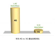 4G跟5G的区别有多大，押呗带你来看看